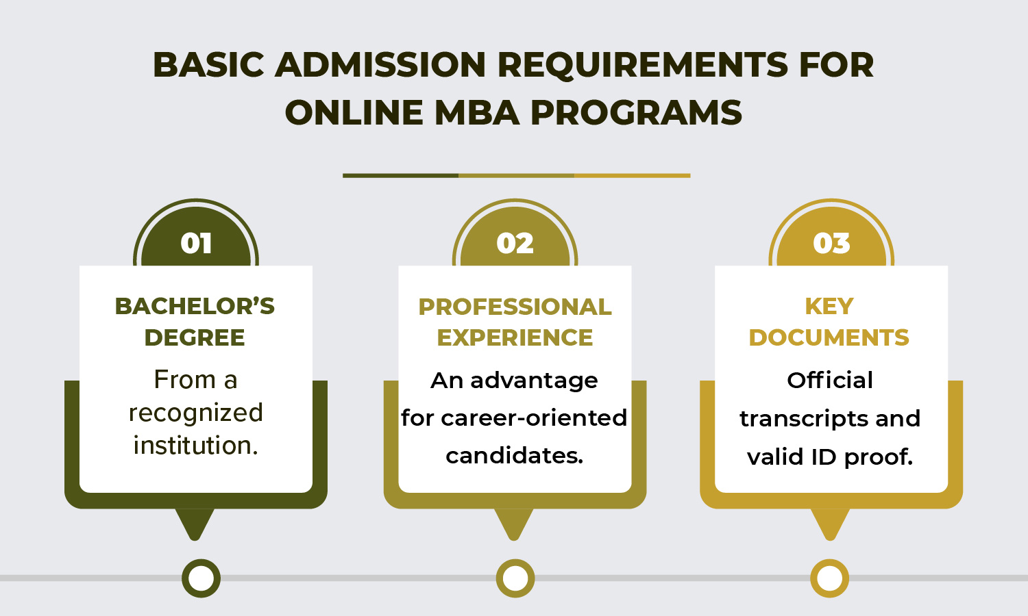 What Are the Basic Admission Requirements for Online MBA Programs?