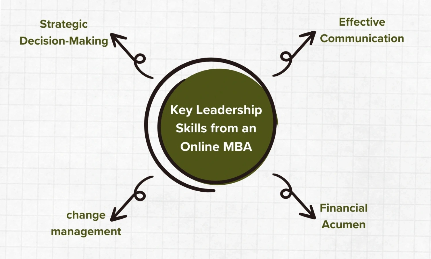 Key Leadership Skills You’ll Gain from an Online MBA